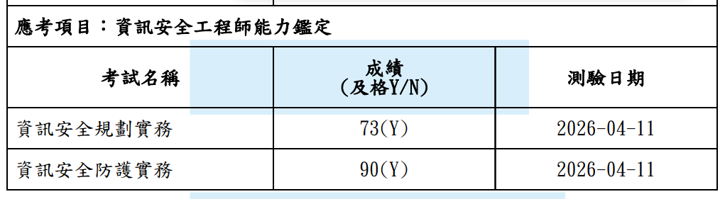 iPAS 資安工程師中級考試成績結果